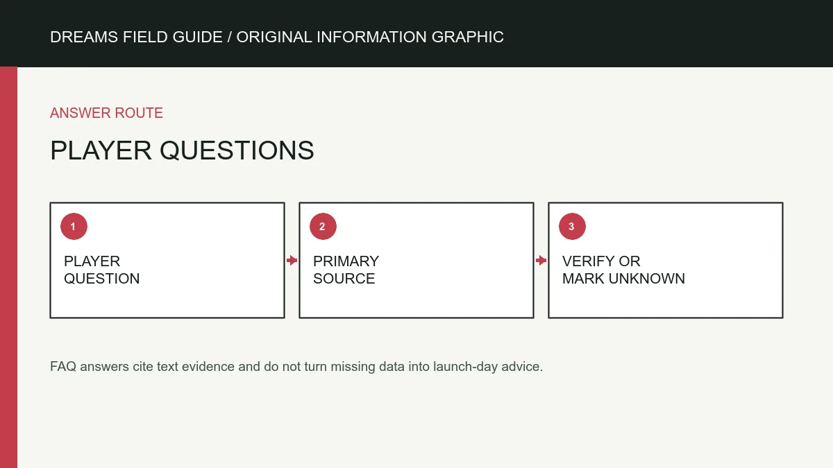 Original information graphic for Frequently asked questions.
