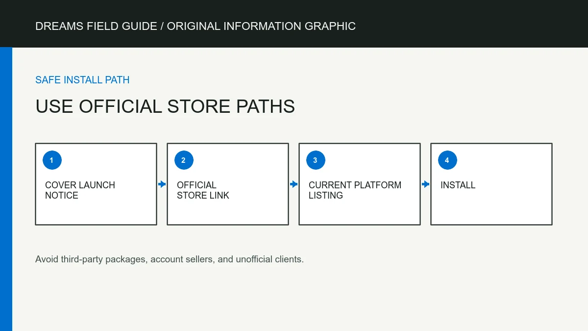 Original information graphic for Use official store paths.