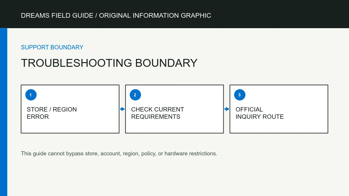 Original information graphic for Troubleshooting boundary.