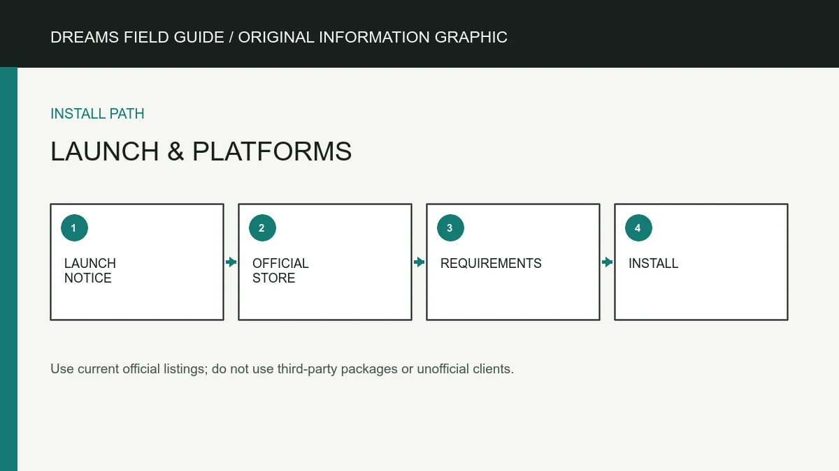 Original information graphic for Launch, platforms and PC requirements.