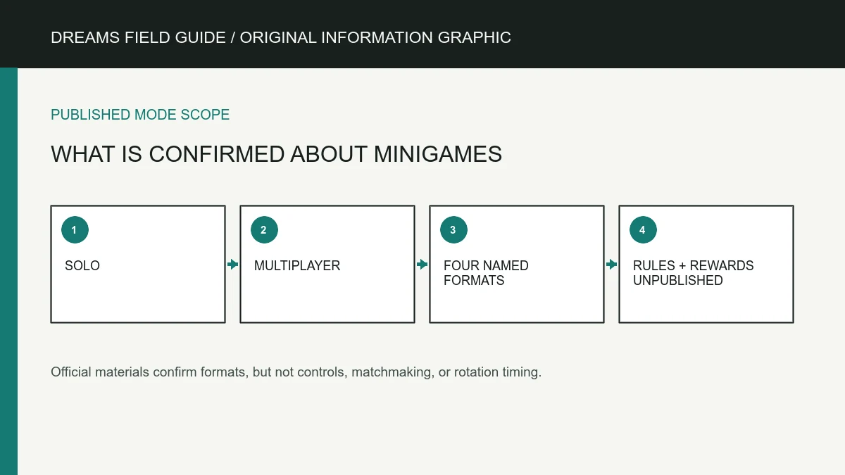 Independent Dreams Field Guide topic map for What is confirmed about minigames; it contains no official game art. Original information graphic for What is confirmed about minigames.