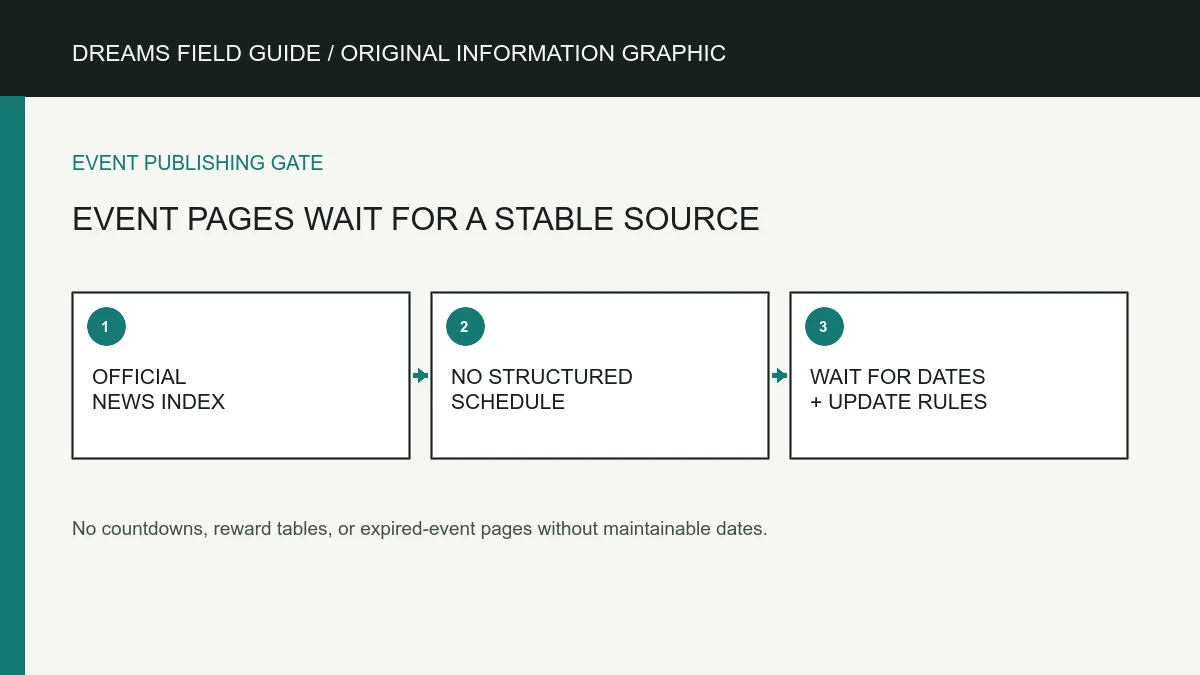 Independent Dreams Field Guide topic map for Event pages wait for a stable source; it contains no official game art. Original information graphic for Event pages wait for a stable source.