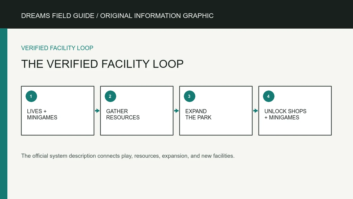 Original information graphic for The verified facility loop.