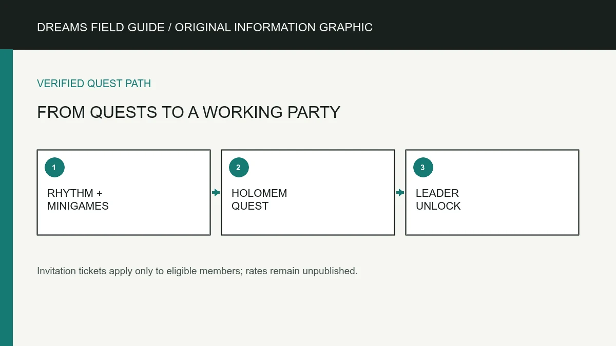 Original information graphic for From quests to a working party.