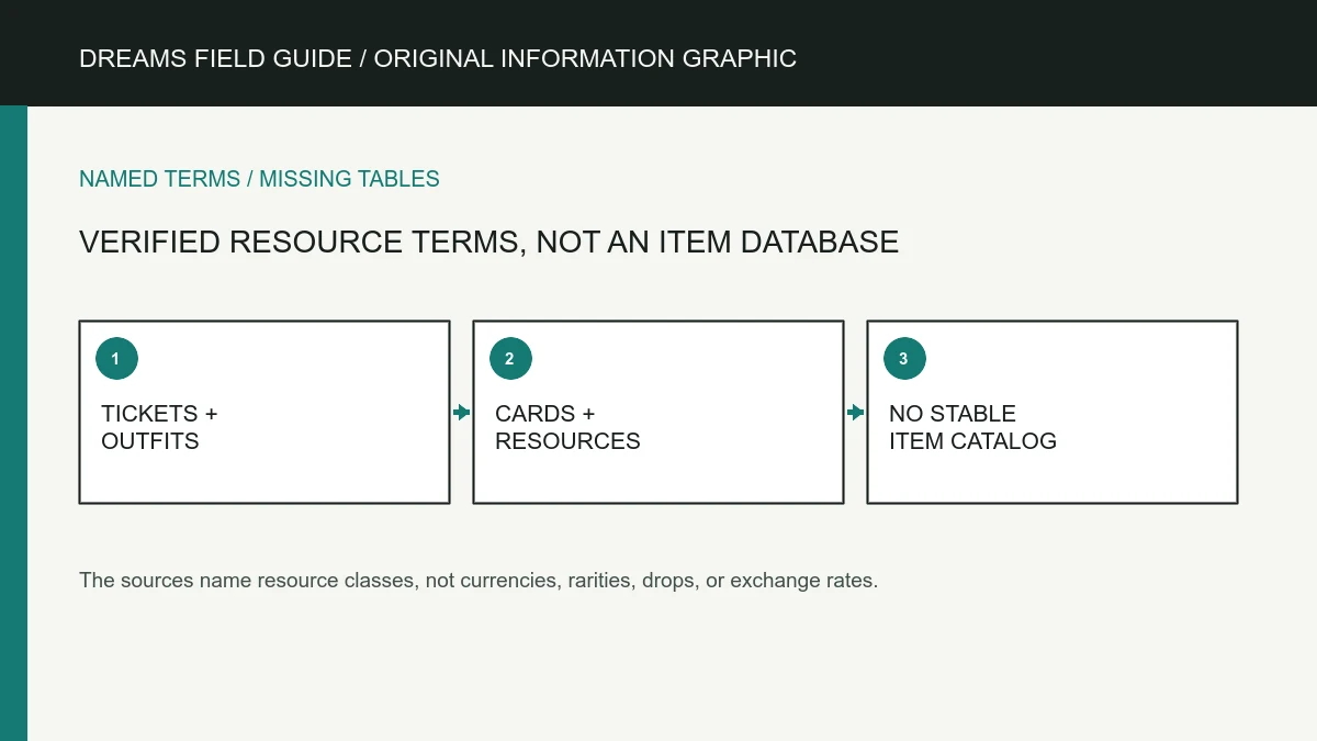 Original information graphic for Verified resource terms, not an item database.