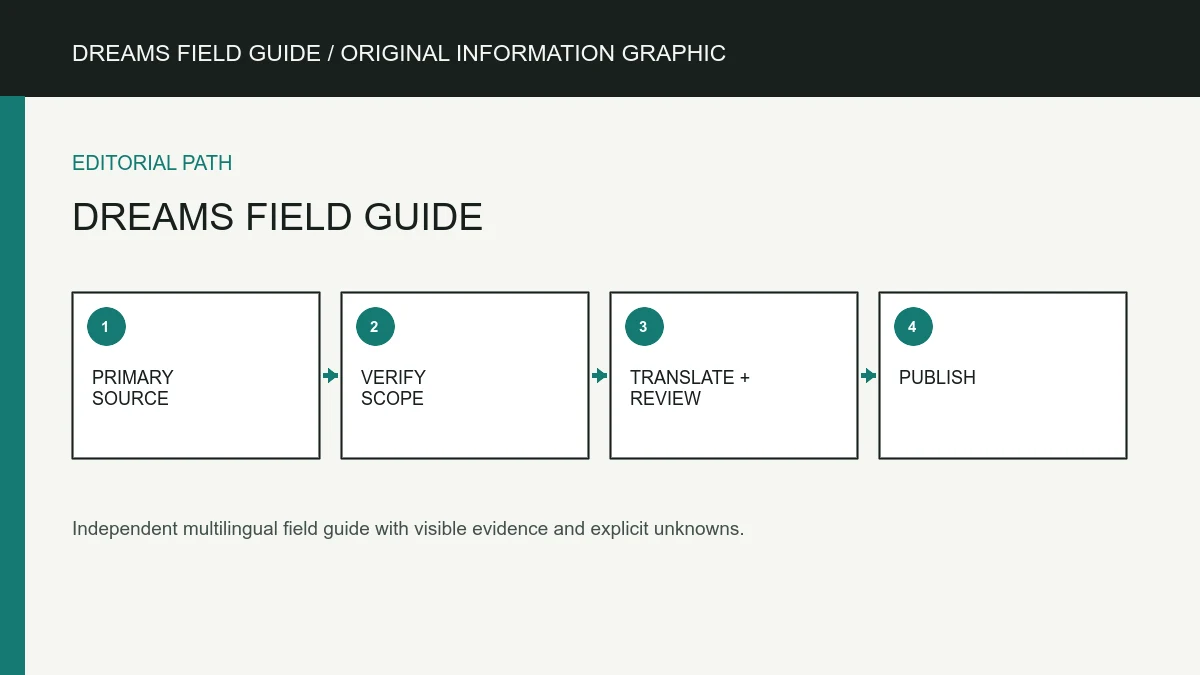 Original information graphic for hololive Dreams: a source-checked field guide.