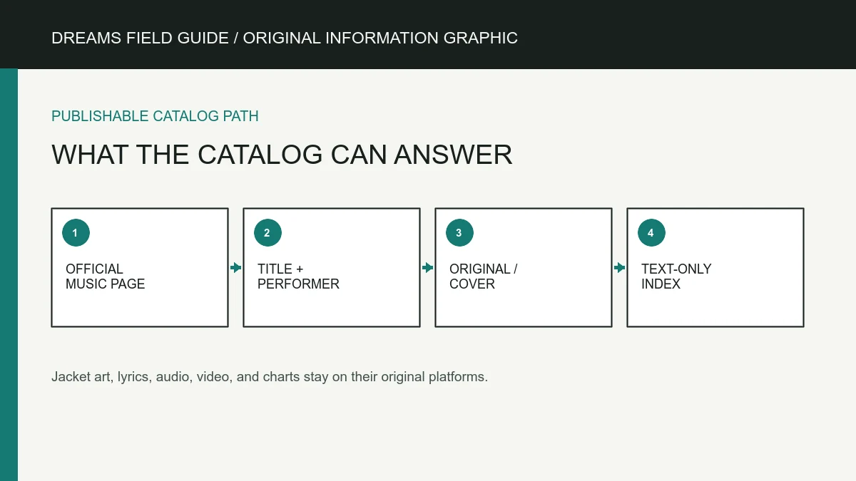 Original information graphic for What the catalog can answer.