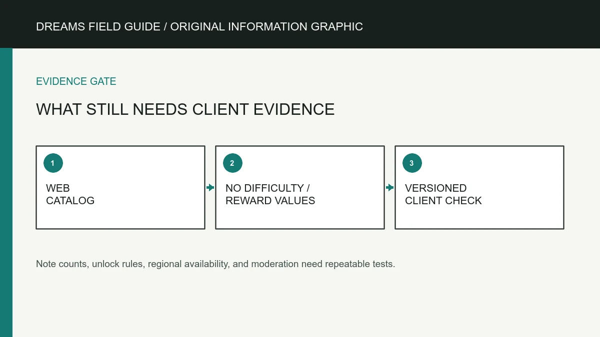 Original information graphic for What still needs client evidence.