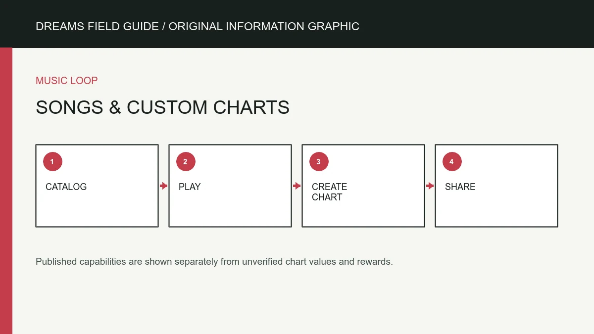 Original information graphic for Songs and custom charts.