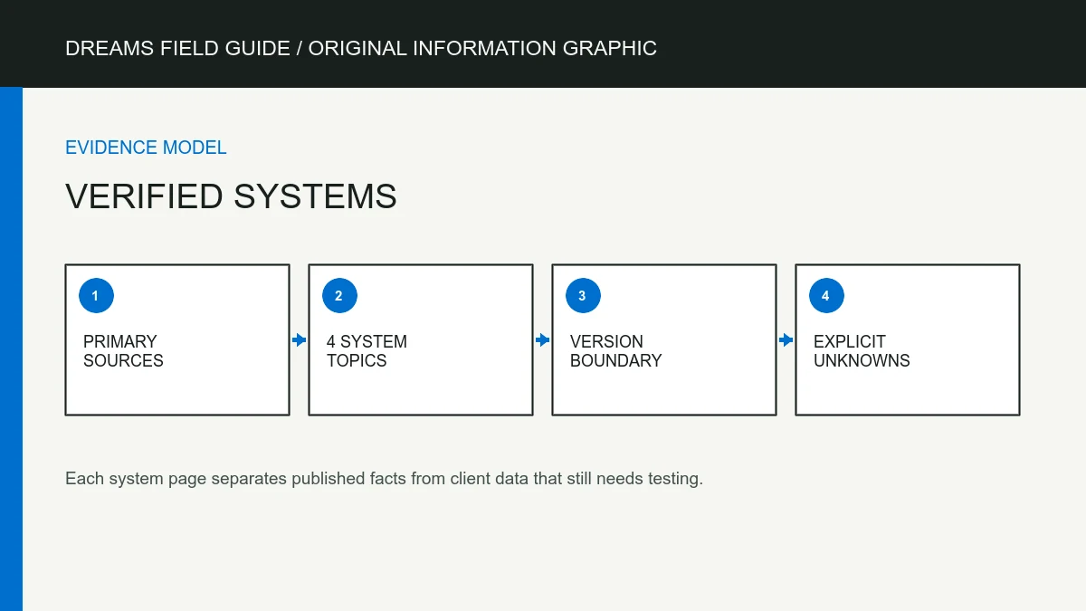 Original information graphic for Verified systems.