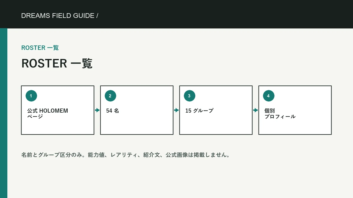 キャラクターと holomem 一覧 の独自情報図。
