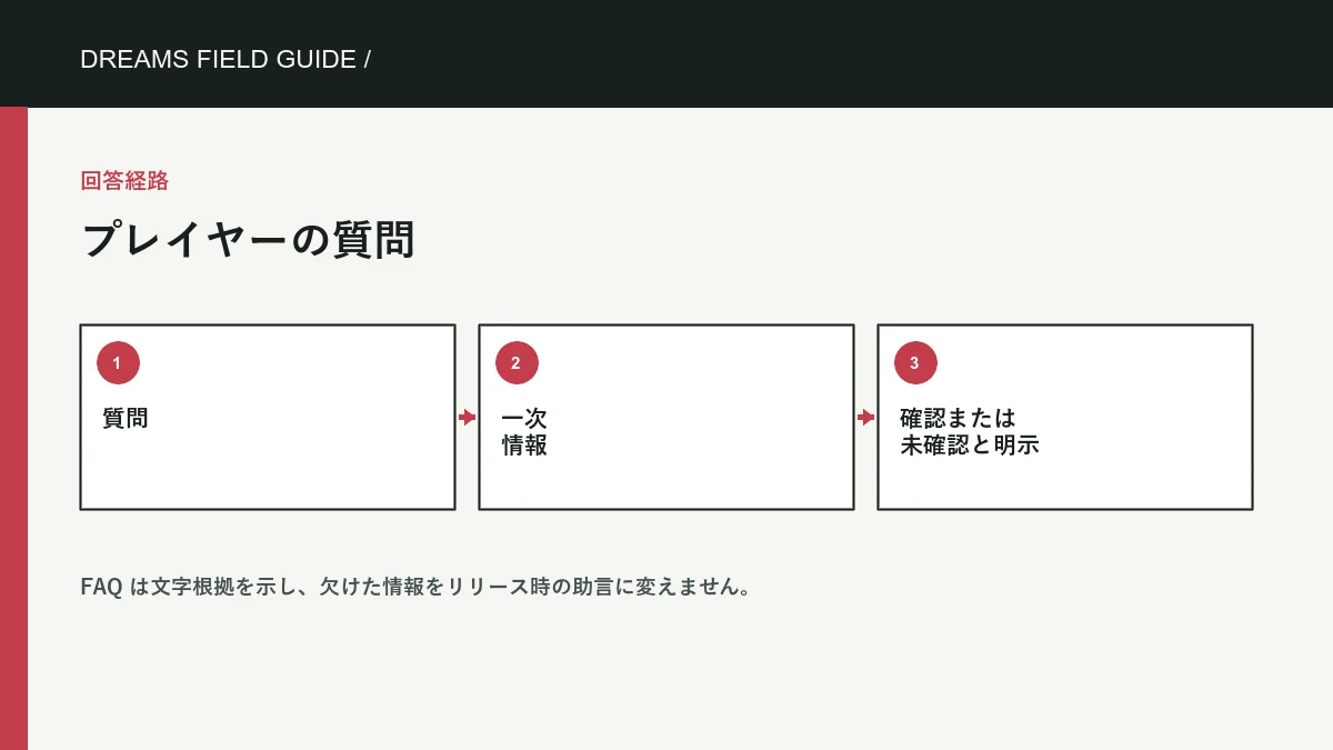 よくある質問 の独自情報図。