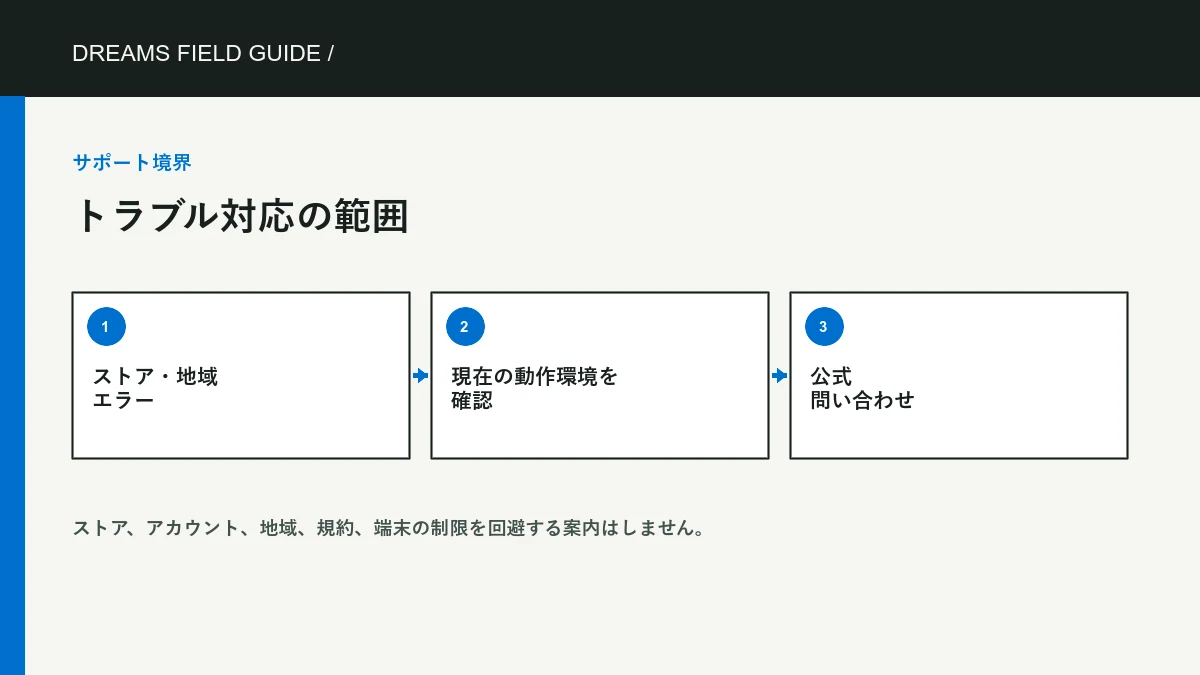 トラブル対応の範囲 の独自情報図。
