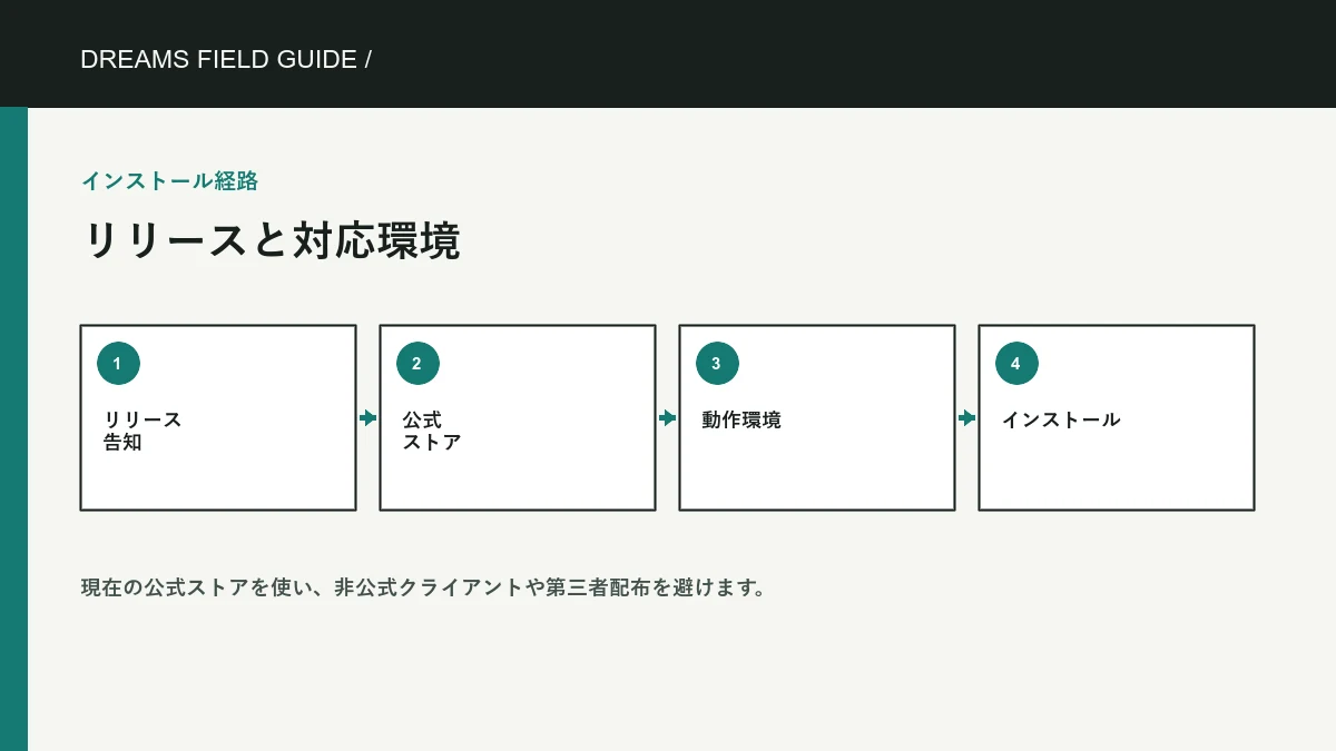 配信状況、対応プラットフォーム、PC 要件 の独自情報図。