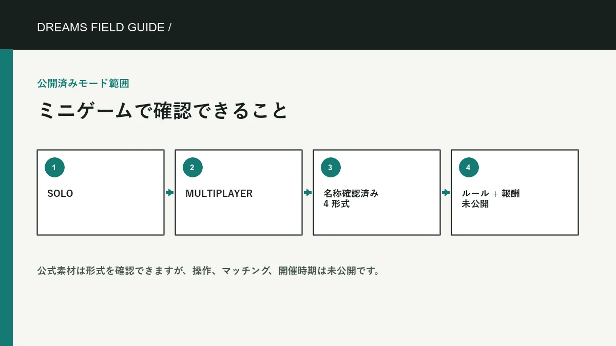 ミニゲームで確認できること の独自情報図。