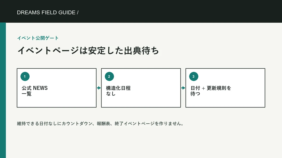 安定した出典ができるまでイベントページを作らない の独自情報図。