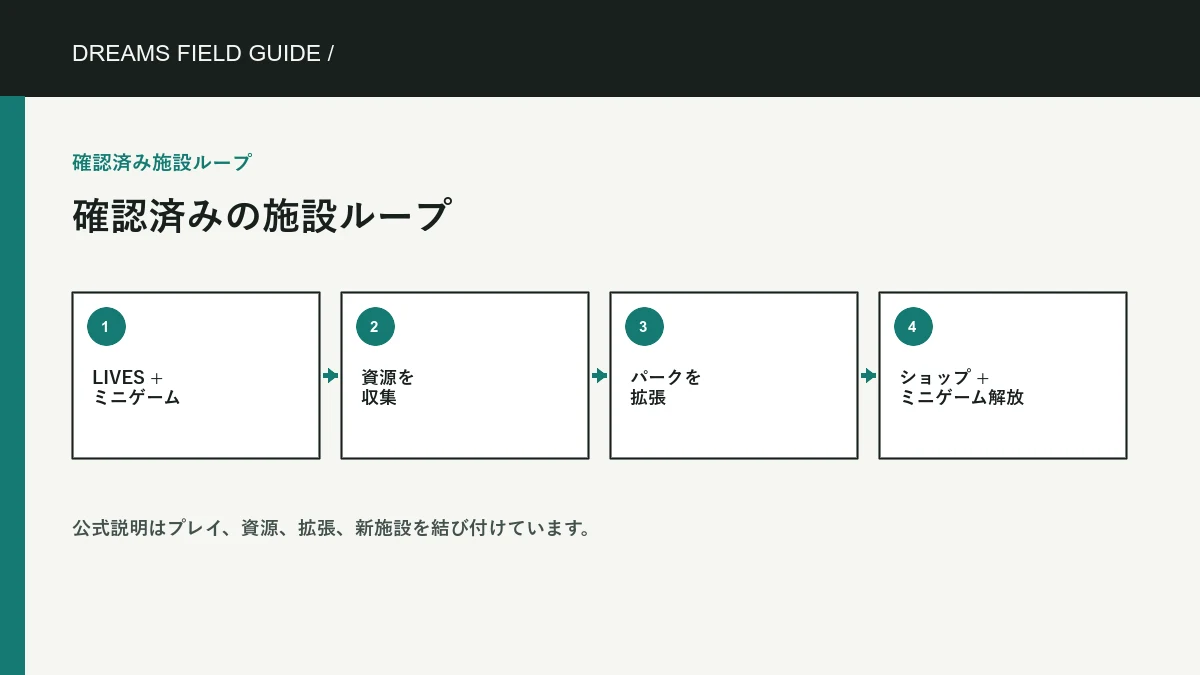 確認済みの施設ループ の独自情報図。