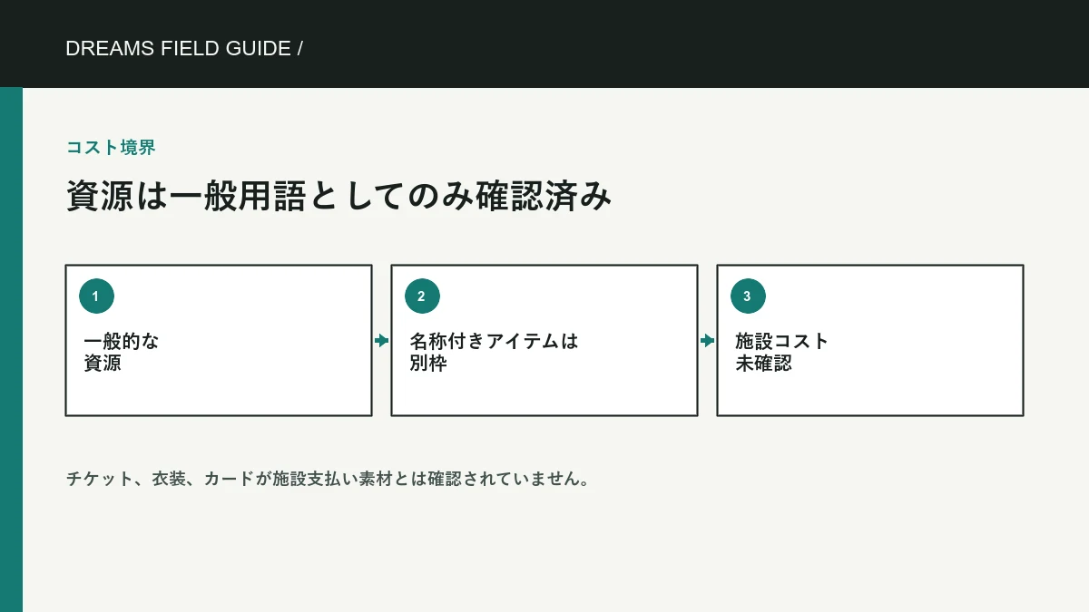 resources は一般用語としてのみ確認済み の独自情報図。