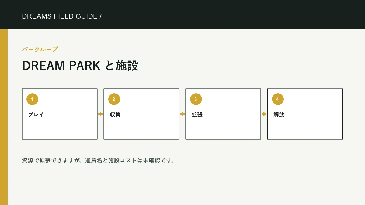 Dream Park と施設 の独自情報図。