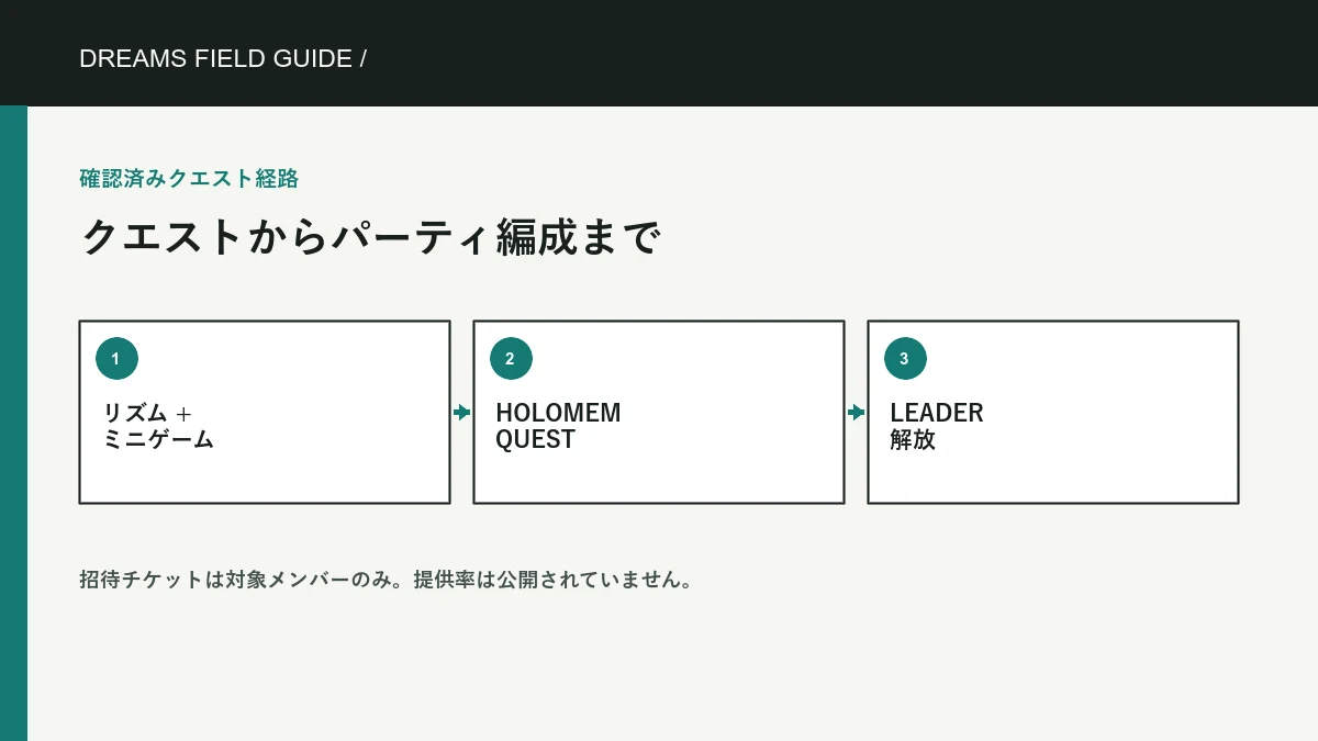 クエストからパーティ編成まで の Dreams Field Guide 独自トピック図です。公式ゲーム画像は含みません。 クエストからパーティ編成まで の独自情報図。
