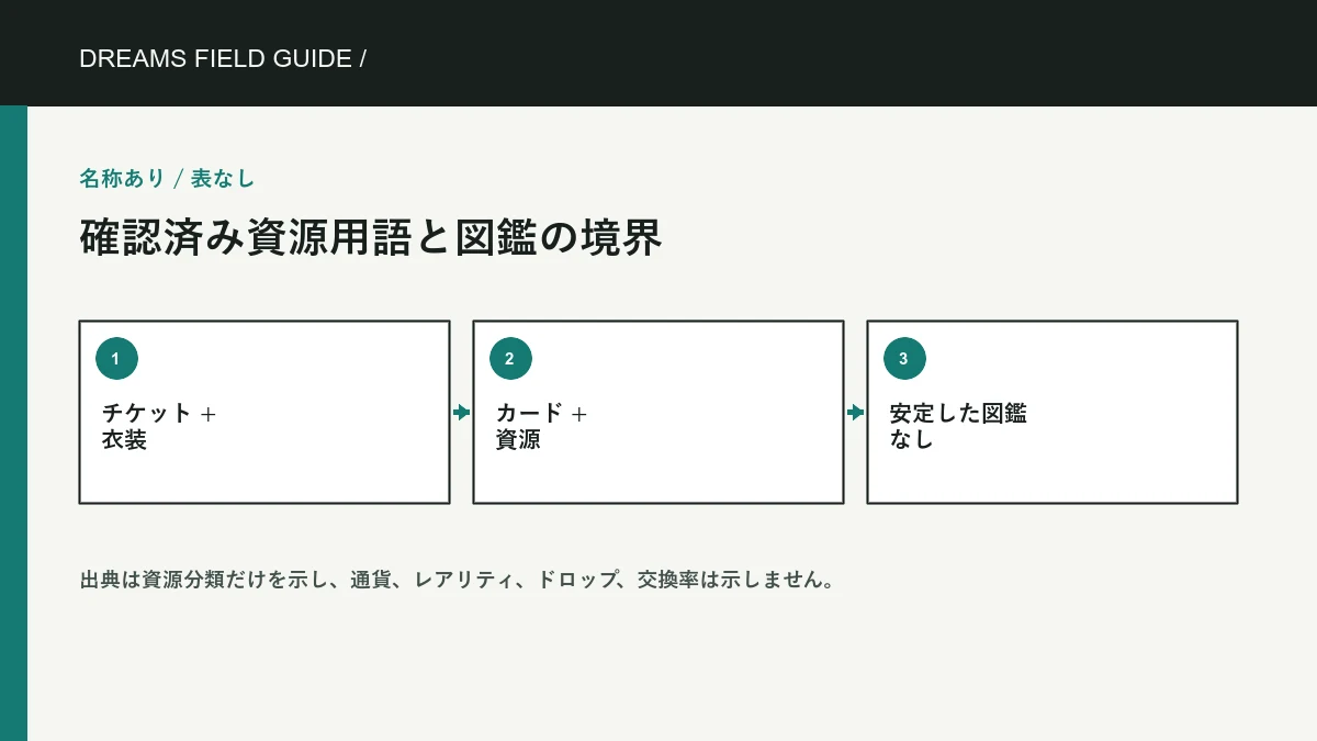 確認済みの資源用語とアイテム図鑑の境界 の Dreams Field Guide 独自トピック図です。公式ゲーム画像は含みません。 確認済みの資源用語とアイテム図鑑の境界 の独自情報図。