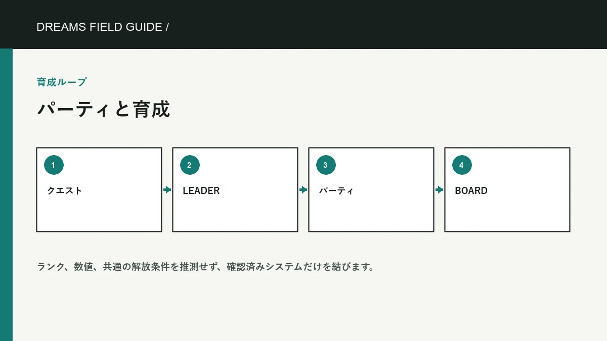 パーティ、リーダー、育成 の Dreams Field Guide 独自トピック図です。公式ゲーム画像は含みません。 パーティ、リーダー、育成 の独自情報図。