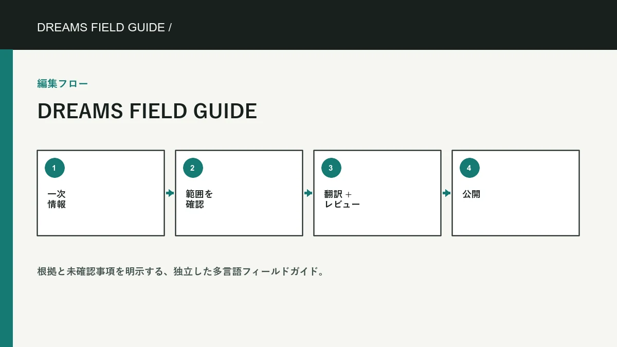 hololive Dreams：出典確認済みガイド の独自情報図。