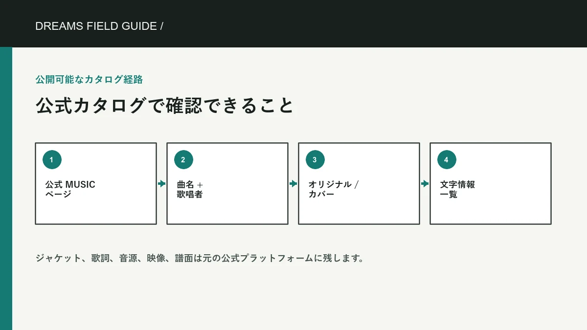 公式カタログで確認できること の Dreams Field Guide 独自トピック図です。公式ゲーム画像は含みません。 公式カタログで確認できること の独自情報図。