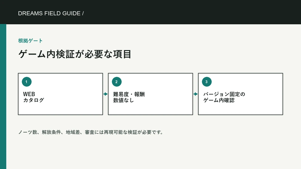 ゲーム内検証が必要な項目 の Dreams Field Guide 独自トピック図です。公式ゲーム画像は含みません。 ゲーム内検証が必要な項目 の独自情報図。