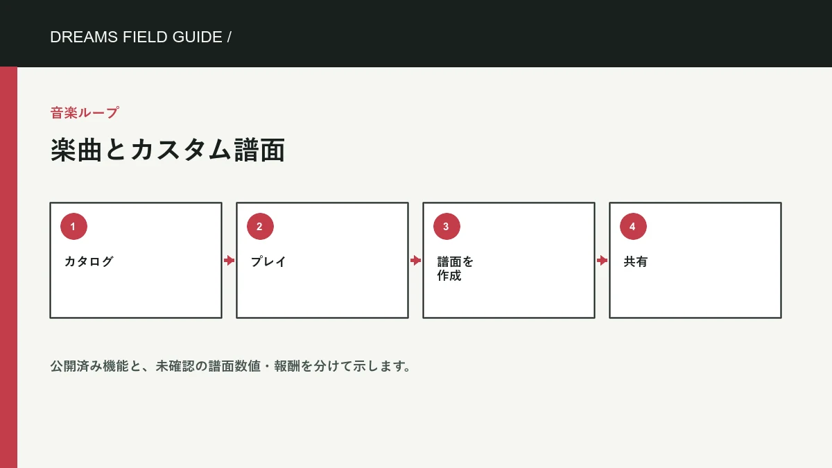 楽曲とカスタム譜面 の Dreams Field Guide 独自トピック図です。公式ゲーム画像は含みません。 楽曲とカスタム譜面 の独自情報図。