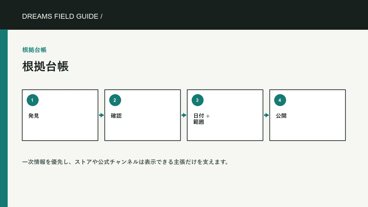 出典と確認方針 の独自情報図。
