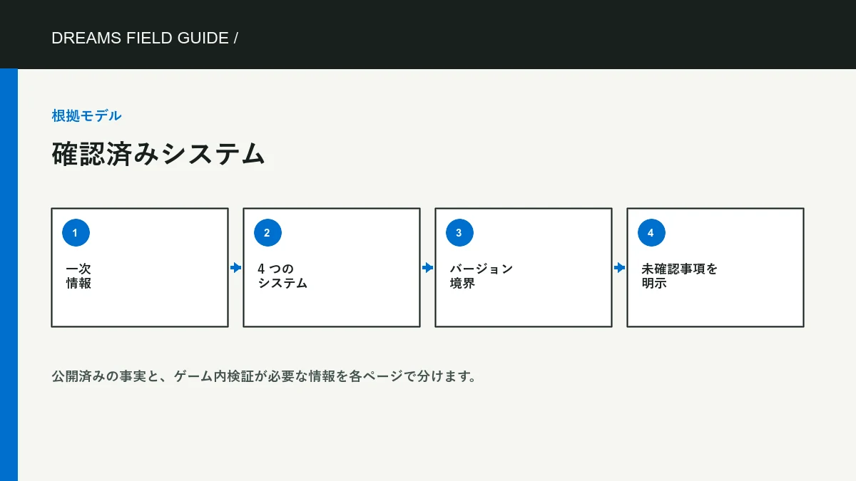 確認済みシステム の独自情報図。